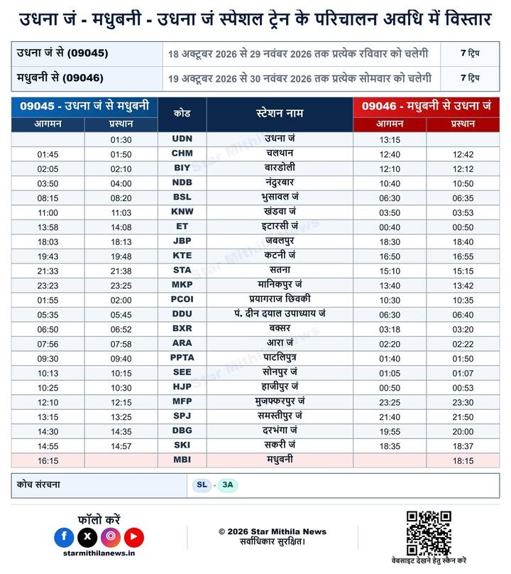 🚆【उधना जंक्शन – मधुबनी – उधना जंक्शन स्पेशल ट्रेन के परिचालन अवधि में विस्तार】