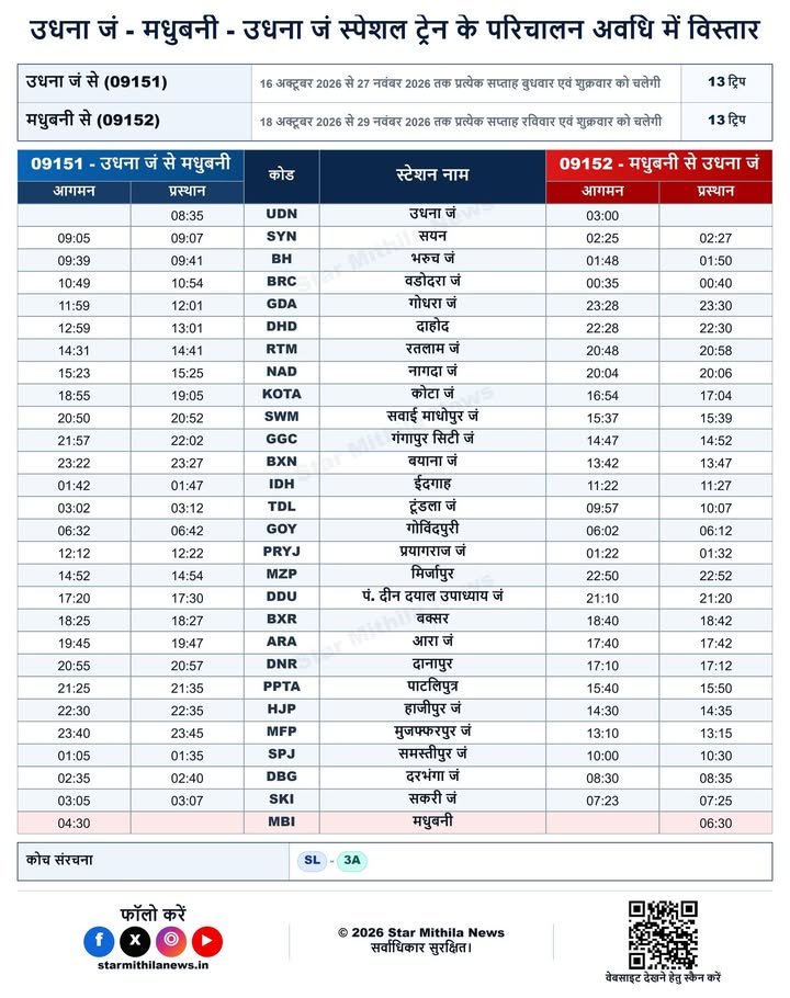 🚆【उधना जंक्शन – मधुबनी – उधना जंक्शन स्पेशल ट्रेन के परिचालन अवधि में विस्तार】