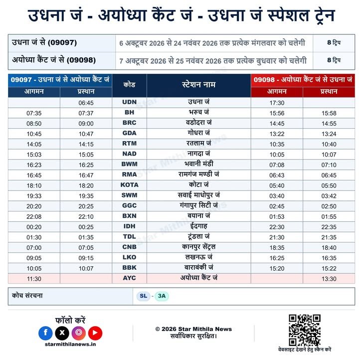🚆【उधना जंक्शन – अयोध्य कैंट जंक्शन – उधना जंक्शन स्पेशल ट्रेन】