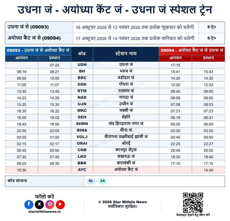🚆【उधना जंक्शन – अयोध्या कैंट जंक्शन – उधना जंक्शन स्पेशल ट्रेन】