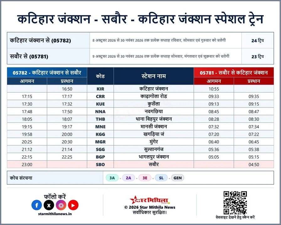 *कटिहार जंक्शन – सबौर – कटिहार जंक्शन स्पेशल ट्रेन*